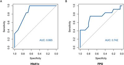 Continuous Glucose Monitoring for the Diagnosis of Post-Transplantation Diabetes Mellitus and Impaired Glucose Tolerance From Years One to Five After Kidney Transplantation—A Prospective Pilot Study